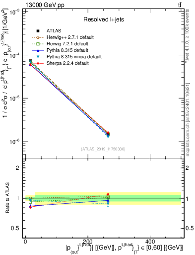 Plot of top.pout in 13000 GeV pp collisions