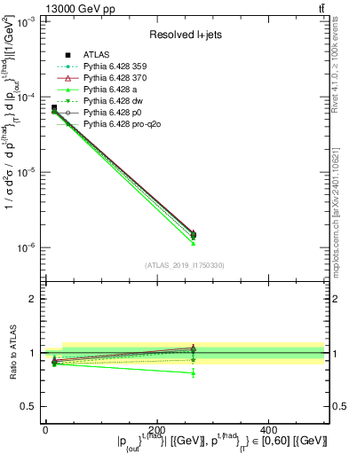 Plot of top.pout in 13000 GeV pp collisions