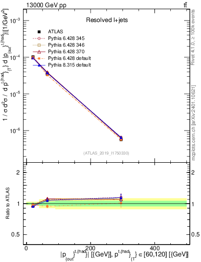Plot of top.pout in 13000 GeV pp collisions