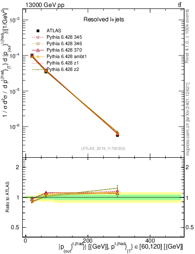 Plot of top.pout in 13000 GeV pp collisions
