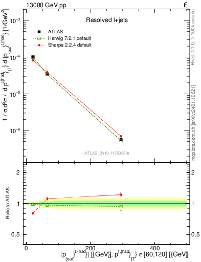 Plot of top.pout in 13000 GeV pp collisions