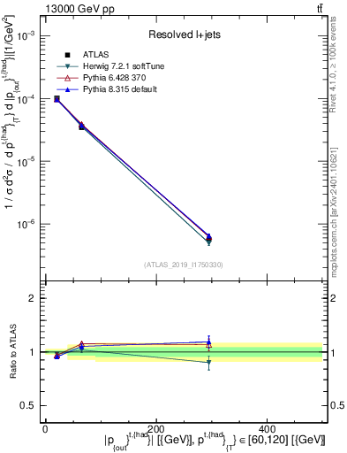Plot of top.pout in 13000 GeV pp collisions