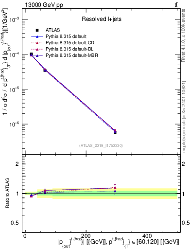 Plot of top.pout in 13000 GeV pp collisions