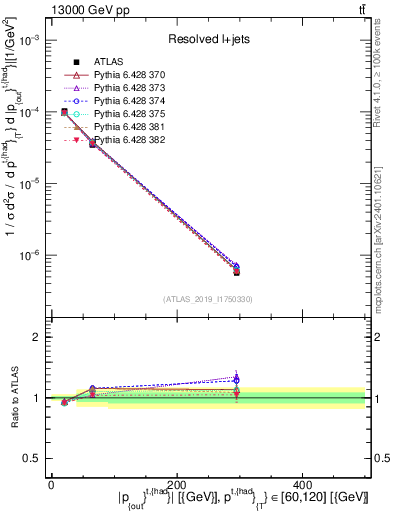 Plot of top.pout in 13000 GeV pp collisions