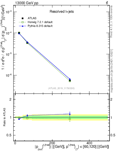 Plot of top.pout in 13000 GeV pp collisions