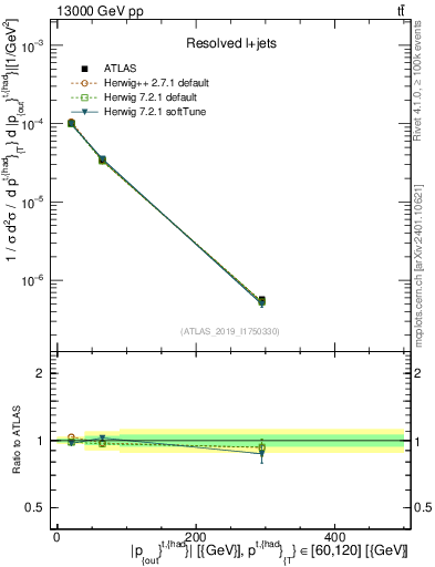 Plot of top.pout in 13000 GeV pp collisions