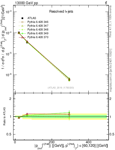 Plot of top.pout in 13000 GeV pp collisions