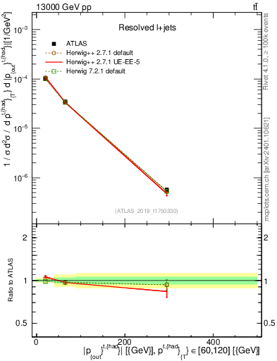Plot of top.pout in 13000 GeV pp collisions