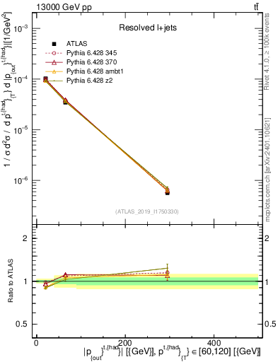 Plot of top.pout in 13000 GeV pp collisions