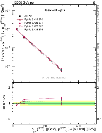 Plot of top.pout in 13000 GeV pp collisions