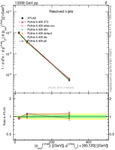 Plot of top.pout in 13000 GeV pp collisions