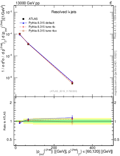 Plot of top.pout in 13000 GeV pp collisions