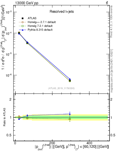 Plot of top.pout in 13000 GeV pp collisions