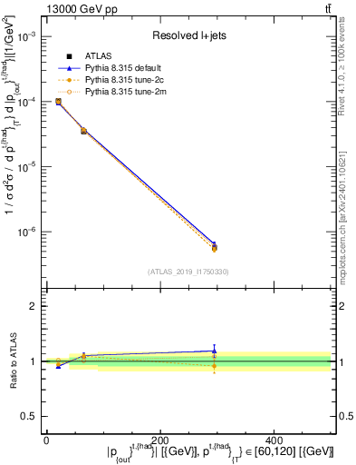 Plot of top.pout in 13000 GeV pp collisions