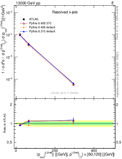 Plot of top.pout in 13000 GeV pp collisions