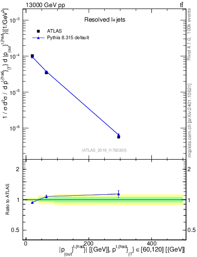 Plot of top.pout in 13000 GeV pp collisions