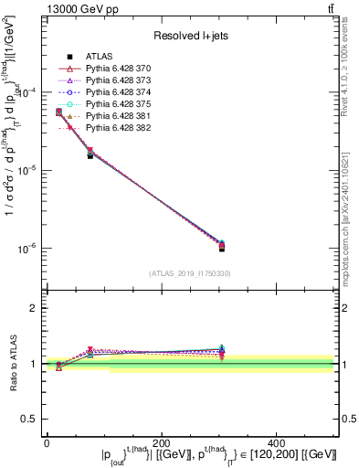 Plot of top.pout in 13000 GeV pp collisions