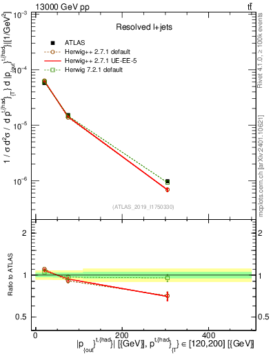 Plot of top.pout in 13000 GeV pp collisions
