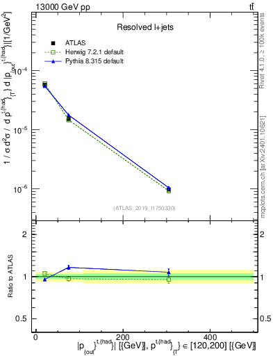 Plot of top.pout in 13000 GeV pp collisions
