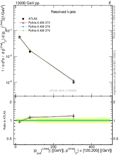 Plot of top.pout in 13000 GeV pp collisions