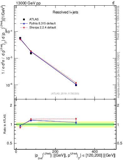 Plot of top.pout in 13000 GeV pp collisions