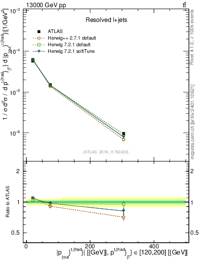 Plot of top.pout in 13000 GeV pp collisions