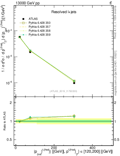 Plot of top.pout in 13000 GeV pp collisions