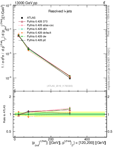 Plot of top.pout in 13000 GeV pp collisions