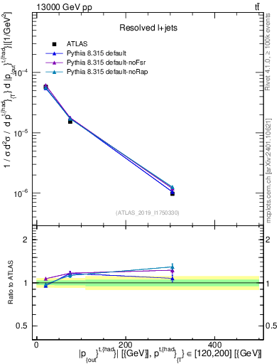 Plot of top.pout in 13000 GeV pp collisions