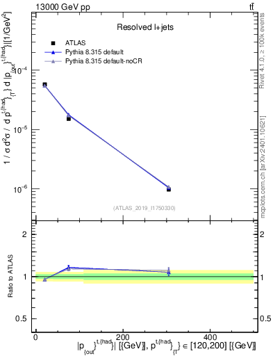 Plot of top.pout in 13000 GeV pp collisions