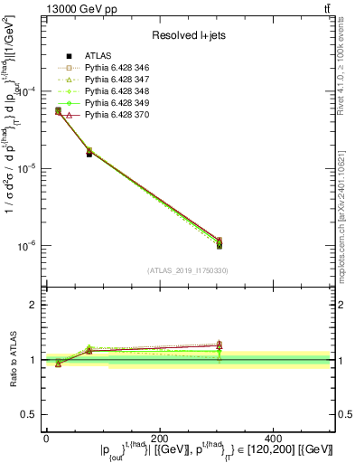 Plot of top.pout in 13000 GeV pp collisions