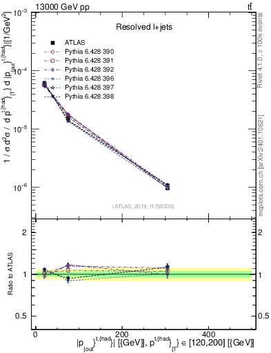 Plot of top.pout in 13000 GeV pp collisions