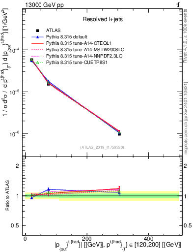 Plot of top.pout in 13000 GeV pp collisions
