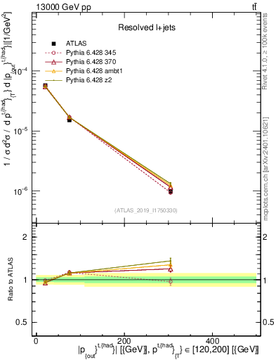 Plot of top.pout in 13000 GeV pp collisions