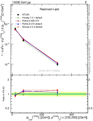 Plot of top.pout in 13000 GeV pp collisions