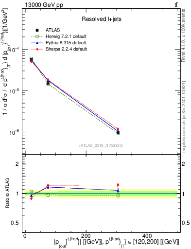 Plot of top.pout in 13000 GeV pp collisions