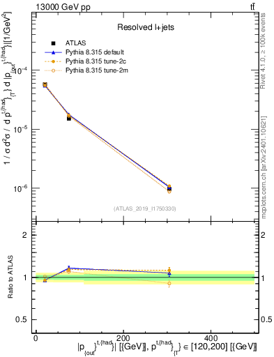 Plot of top.pout in 13000 GeV pp collisions