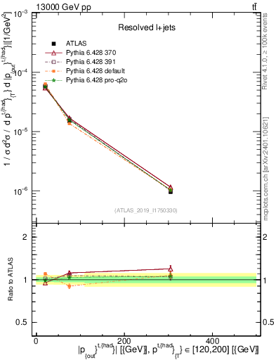 Plot of top.pout in 13000 GeV pp collisions