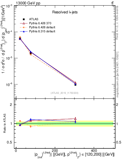 Plot of top.pout in 13000 GeV pp collisions