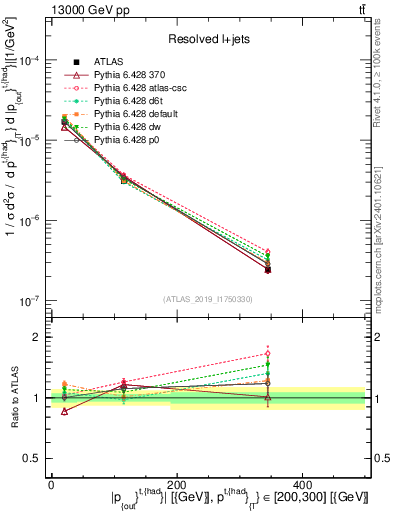 Plot of top.pout in 13000 GeV pp collisions