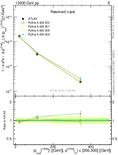 Plot of top.pout in 13000 GeV pp collisions