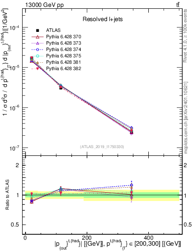 Plot of top.pout in 13000 GeV pp collisions