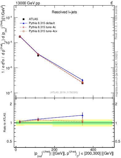 Plot of top.pout in 13000 GeV pp collisions