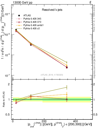 Plot of top.pout in 13000 GeV pp collisions