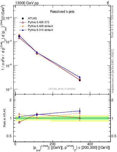 Plot of top.pout in 13000 GeV pp collisions