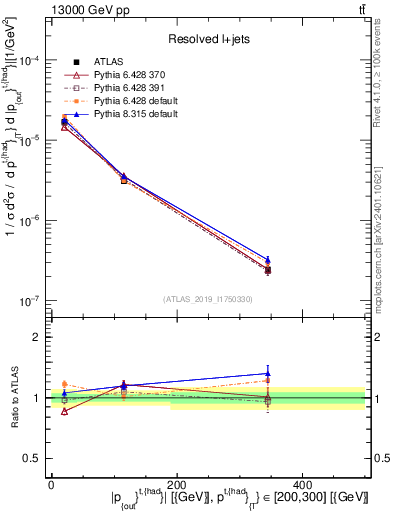 Plot of top.pout in 13000 GeV pp collisions