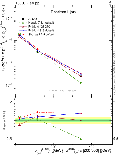 Plot of top.pout in 13000 GeV pp collisions
