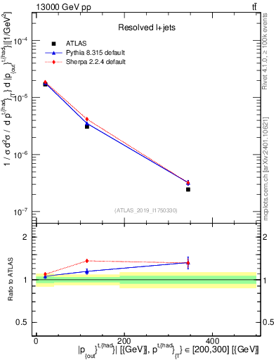 Plot of top.pout in 13000 GeV pp collisions