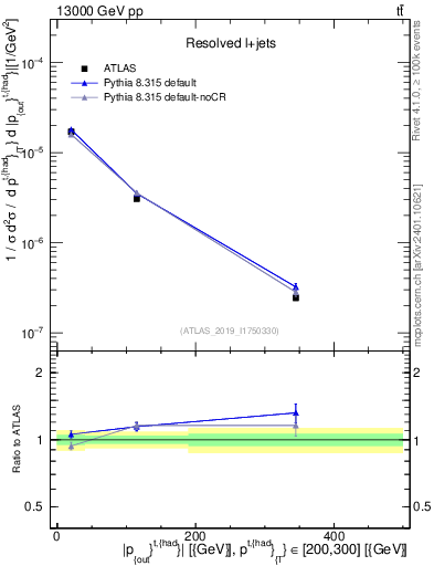 Plot of top.pout in 13000 GeV pp collisions