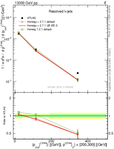 Plot of top.pout in 13000 GeV pp collisions